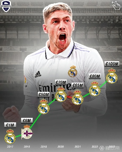 皇马精打细算，近5年仅花500万欧购入后卫；巴萨B队豪掷870万，年轻球员培养成风尚？