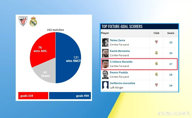 赛季四杀！巴萨4-3险胜皇马，7分领跑积分榜，姆巴佩戴帽难阻红蓝军团崛起