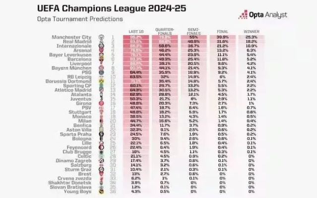 欧冠大数据分析，超级计算机与Opta齐声看好利物浦夺冠热门