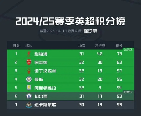 足总杯夺冠概率预测，曼城领跑，纽卡紧随其后，曼联与维拉暂居首位