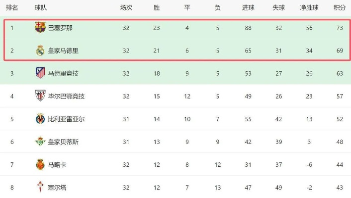 4-1大胜塞维利亚后，巴萨距皇马仅差2分！西甲冠军悬念重新点燃！