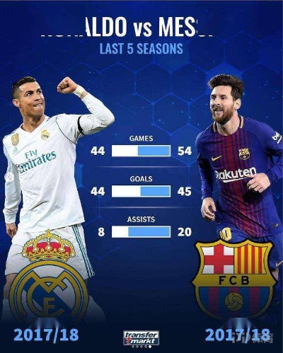 梅罗数据对比，C罗进球效率冠绝群雄，梅西造势能力独步天下